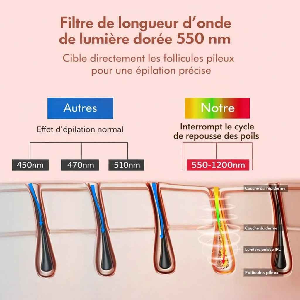 Épilateur IPL Haute Performance – Votre Secret pour une Peau Lisse et Douce